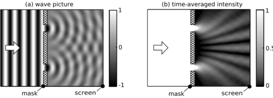 Figure 1.1: (a) Simulation of a wave propagating through a mask with two slits. The grey scale represents the wave displacement at some instant of time
