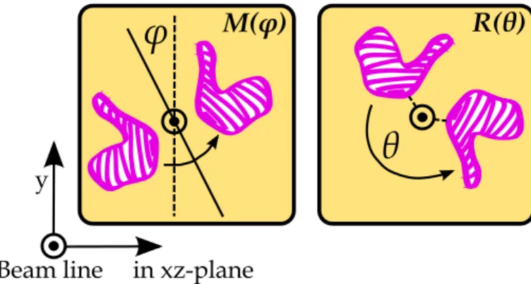 Figure 2.2: Graphical representation of the two generic orthogonal image transformations M (φ) and R(θ) in a plane orthogonal to a beam line