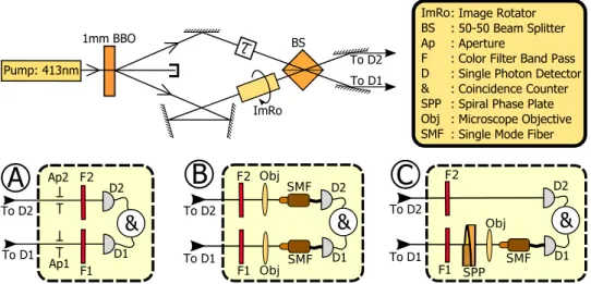 Figure 2.4: Experimental setup: A two-photon interferometer with an odd number of mirrors and a built-in image rotator