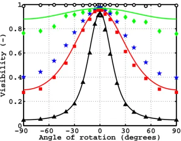Figure 2.7: Measured two-photon bunching visibility versus angle of rotation for various detection geometries (see Fig