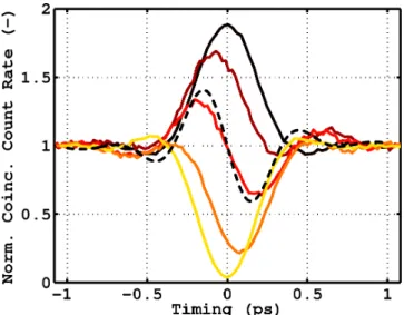Figure 2.9: Coincidence count rate versus time delay τ , measured in a single-mode l = 1 detection geometry, for various angles of rotation θ