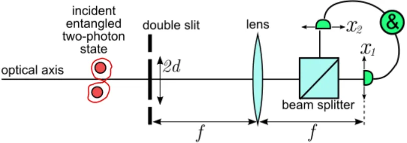 Figure 4.1: Detection part of the double-slit setup supporting the theoretical framework in Secs