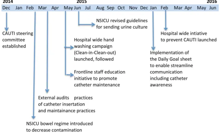 Figure 1: NSICU Team-Driven Interventions to Reduce CAUTI 