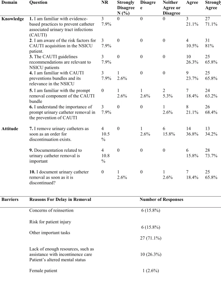 Table 1: Knowledge, Attitude, and Barriers Survey Results 