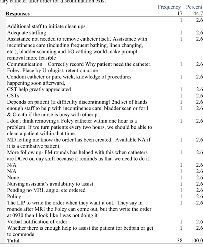 Table 2: Nurses’ Response to Resource Availability Survey Result 