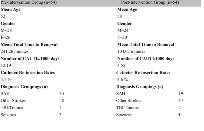 Table 3. NSICU Patient Characteristics 