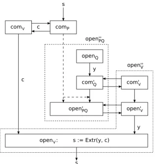 Figure 4.1: The composition of S and S 0 (assuming single-round commit phases). The dotted arrows indicate communication possible to the dishonest provers.