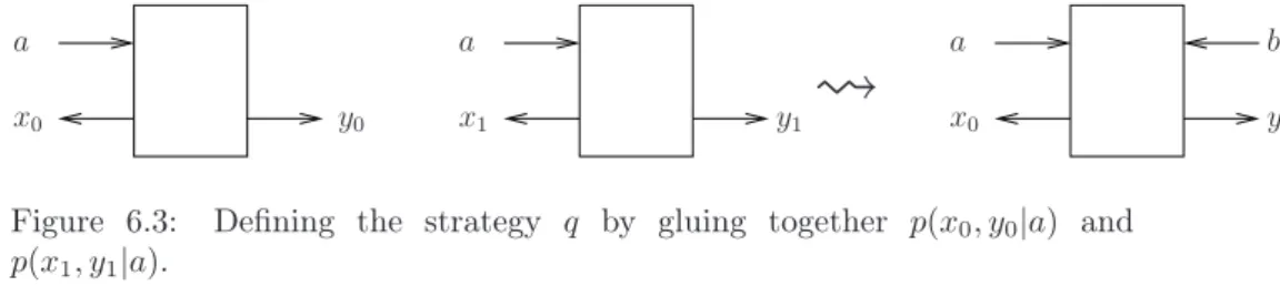 Figure 6.3: Defining the strategy q by gluing together p(x 0 , y 0 |a) and p(x 1 , y 1 |a).