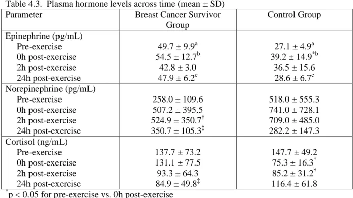 Table 4.3.  Plasma hormone levels across time (mean ± SD) 