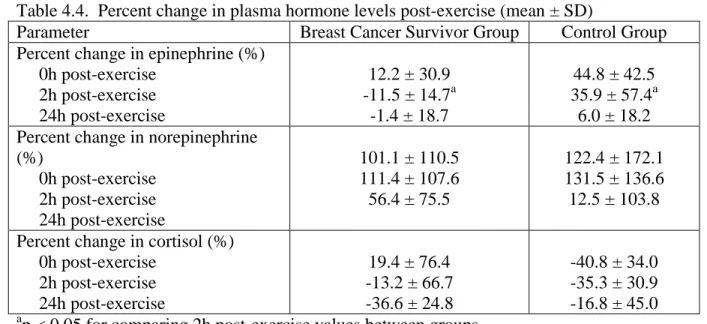 Table 4.4.  Percent change in plasma hormone levels post-exercise (mean ± SD) 