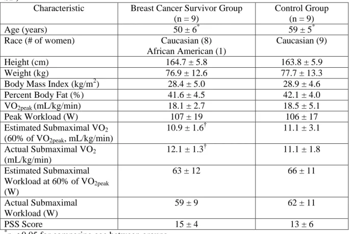 Table 5.1.  Comparison of subject characteristics, VO 2 , workload, and PSS scores (mean ±  SD) 