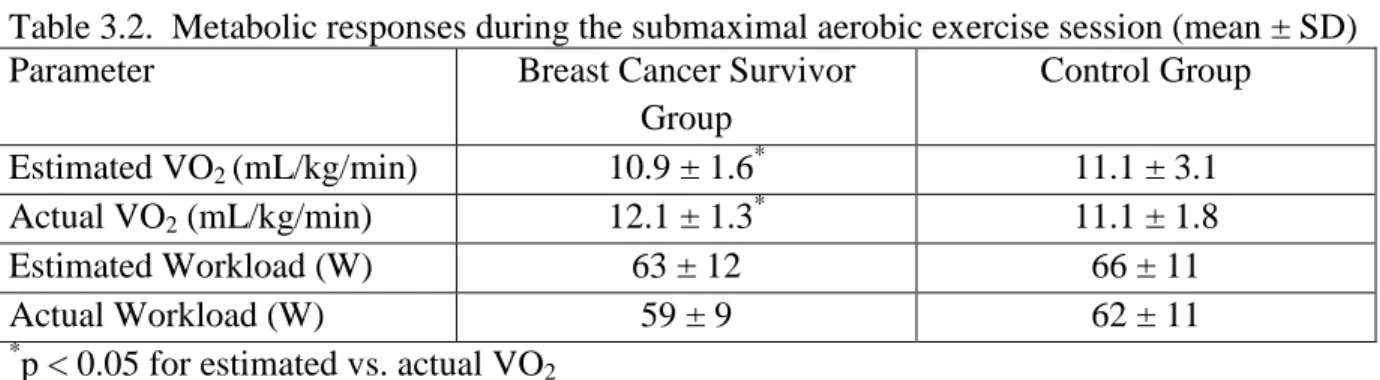 Table 3.2.  Metabolic responses during the submaximal aerobic exercise session (mean ± SD) 