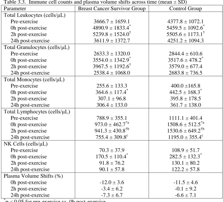 Table 3.3.  Immune cell counts and plasma volume shifts across time (mean ± SD) 