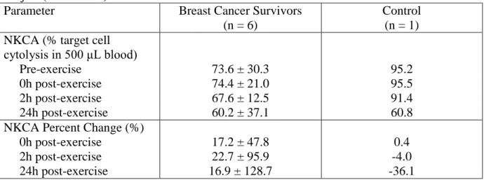 Table 3.5.  NK cell activity across time for six breast cancer survivors and one control  subject (mean ± SD) 