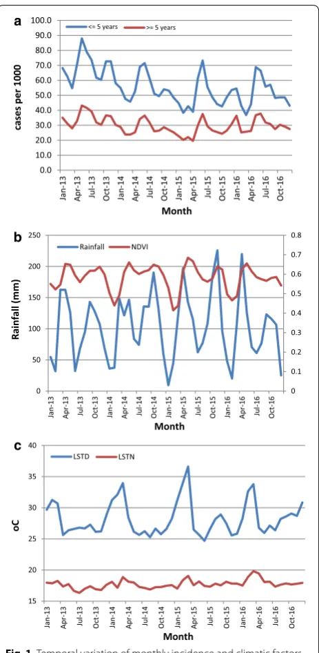 Fig. 1 Temporal variation of monthly incidence and climatic factors during 2013–2016; a incidence, b Rainfall (primary axis) and NDVI (secondary axis), and c LSTD and LSTN
