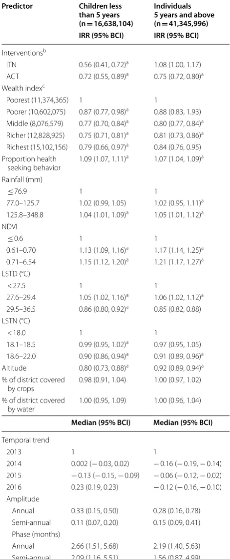 Table 2 Effects of interventions on malaria incidence esti-mated from Bayesian spatio-temporal models adjusted for socio-economic and climatic factors