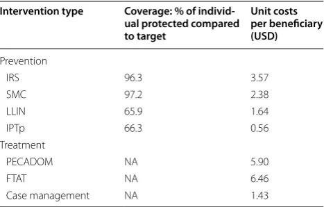 Table 2 Intervention coverage and unit costs