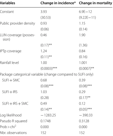 Table 5 Regression analysis of changes in malaria inci-dence and mortality over the period of 2013–2014