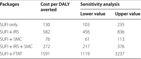 Table 7 Cost effectiveness (cost per DALY averted) by malaria package