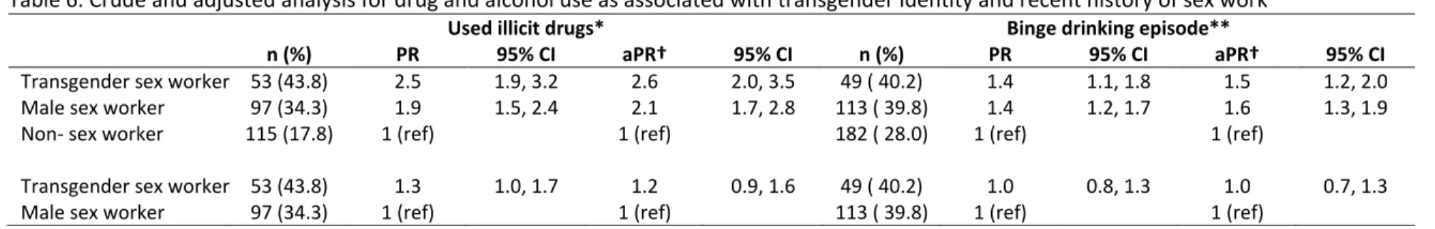 Table 6. Crude and adjusted analysis for drug and alcohol use as associated with transgender identity and recent history of sex work  