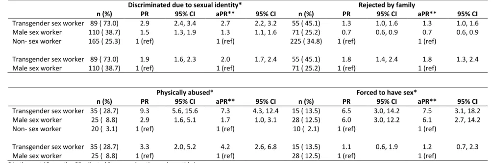 Table 7. Crude and adjusted analysis for mistreatment, forced sex and social exclusion as associated with transgender identity and recent history  of sex work 