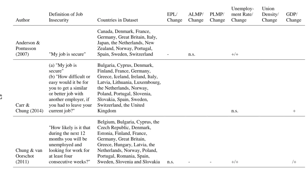 Table 2.1. Summary of Previous Research Findings on Institutional Predictors of Job Insecurity 