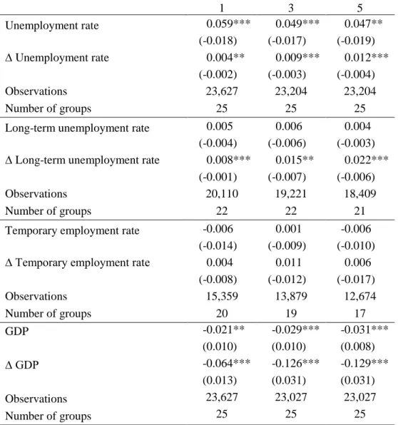 Table 2.2. Estimated Effects of Average Change in Market Risks on Job Insecurity at 1-, 3-,  and 5-Year Increments 