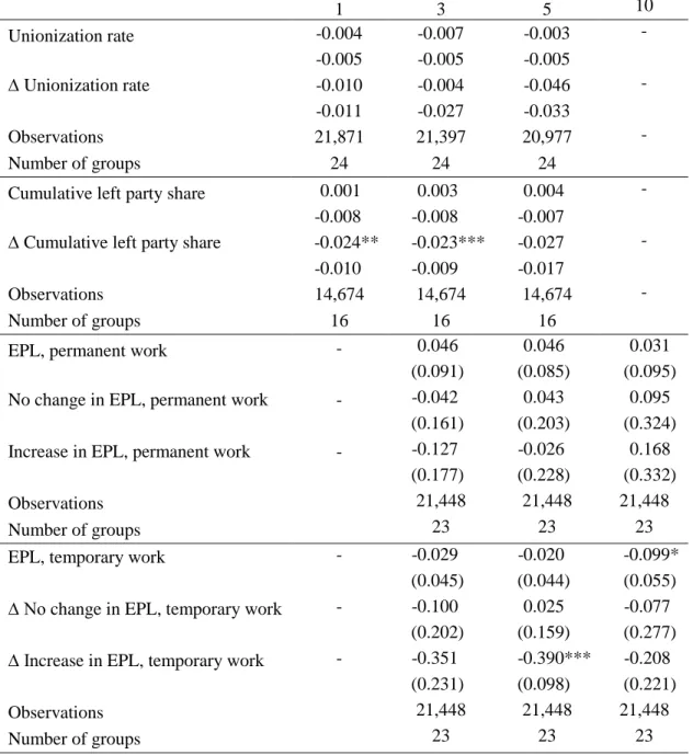 Table 2.3. Estimated Effects of Average Change in Job Protections on Job Insecurity at 1,  3-, and 5-Year Increments (3-, 5-, and 10-Year Increments for Employment Protection  Legislation)  1  3  5  10  Unionization rate  -0.004  -0.007  -0.003  -  -0.005 