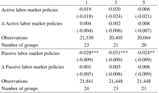 Table 2.4. Estimated Effects of Average Change in Worker Protections on Job Insecurity at  1-,  3-, and 5-Year Increments 