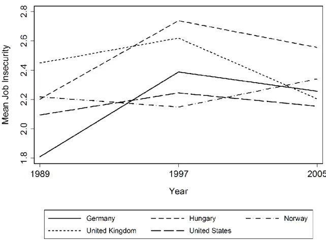 Figure 2.1. Average Job Insecurity in Four Regimes from 1989-2005 