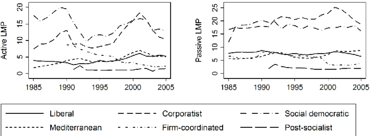 Figure 2.4. Trends in Institutional Worker Protections in Six Regimes, 1989-2005 