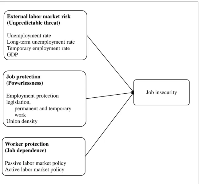 Figure 2.5. An Institutional Model of Job Insecurity 