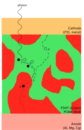 Figure 1.2. A photon creates a bound ex- ex-citon in an electron donning material.  Dif-fusion causes the exciton to collide with an interface where separation is energetically  fa-vorable