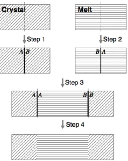 Figure 3.2. In steps 1 and 2 the periodic boundaries are cleaved so that there is a separation between the regions
