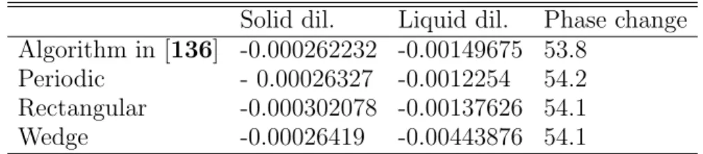 Table 4.1. The solid and liquid dilatation rates, and phase transition temperatures are presented for the algorithm presented in [136] for  pe-riodic boundary conditions, and for the present algorithm for pepe-riodic, rectangular and wedge shaped domains.