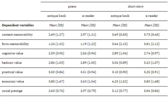 Table 1: Mean values and standard deviations for each subscale