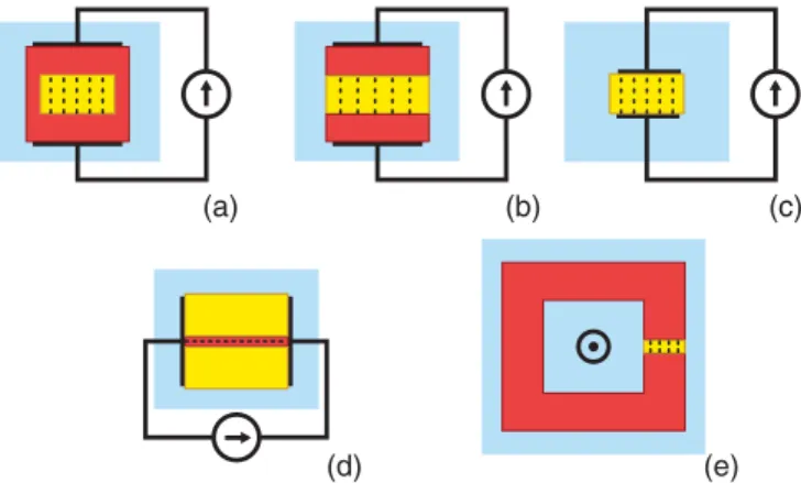 FIG. 5. (Color online) Various devices to measure the type-II Bose-Mott insulator. Indicated are the type-II Bose-Mott insulator (MI) in yellow, the superconductor in red, and the Maxwell vacuum in blue, with the current lines as dashed black lines