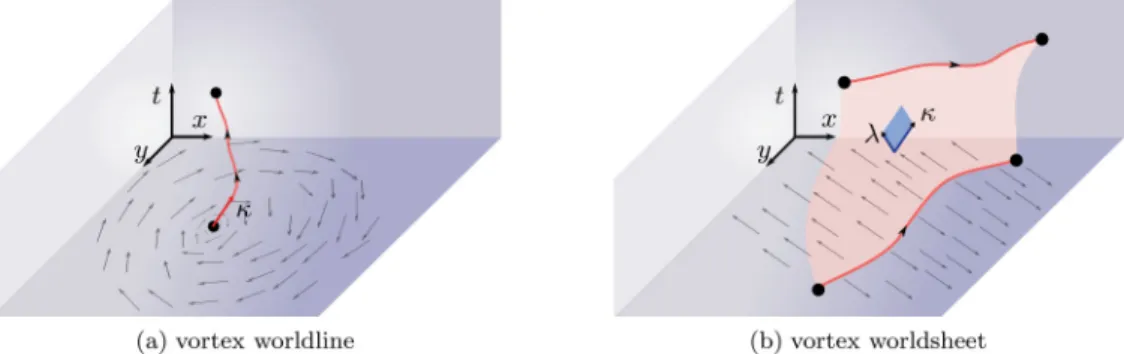 FIG. 1. (Color online) Vortex excitations in space-time. (a) A vortex particle in two spatial dimensions traces out a worldline in space-time.