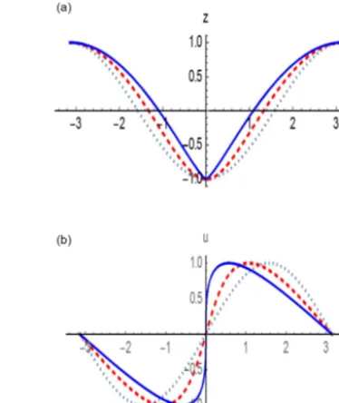 Figure 2. The moving shoreline dynamics (a) and its velocity (b) inthe case of the incident monochromatic wave for different breakingparameter values Br (0: the dotted line; 0.5: the dashed line; 1: thesolid line).