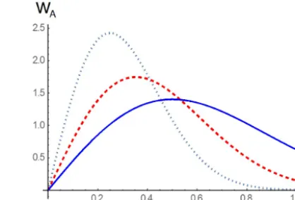 Figure 5. The modiﬁed Rayleigh distribution (Eq. 43) for differentdistribution values As/Amax (0.5: the dotted curve; 0.7: the dashedline; 1: the solid line).