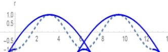 Figure 9. The probability density function at Brby Eqs. (42) and (43) (the solid line) in comparison with the lineardistribution (Eq