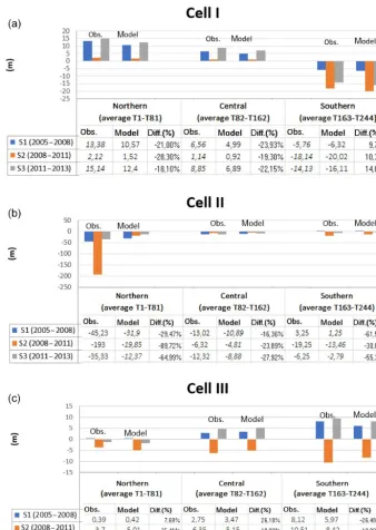 Figure 15. Comparison between observation and model data for (a) Cell I, (b) Cell II and (c) Cell III