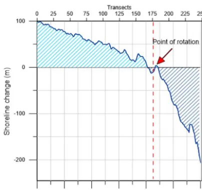 Figure 5. Shoreline evolution during 1992–2013, 1992–1997, 1997–2005, 2005–2008, 2008–2011 and 2011–2013.