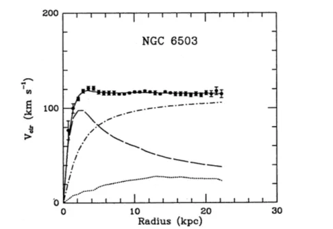 Figure 1.2: Rotation curve of NGC 6503. The dotted, dashed, and dash-dotted lines are the contributions from gas, disk (visible), and dark matter respectively
