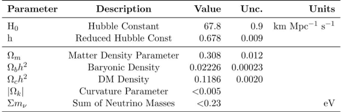 Table 1.1: A select list of parameters determined from the anisotropy in the CMB. Most recent values from [33].
