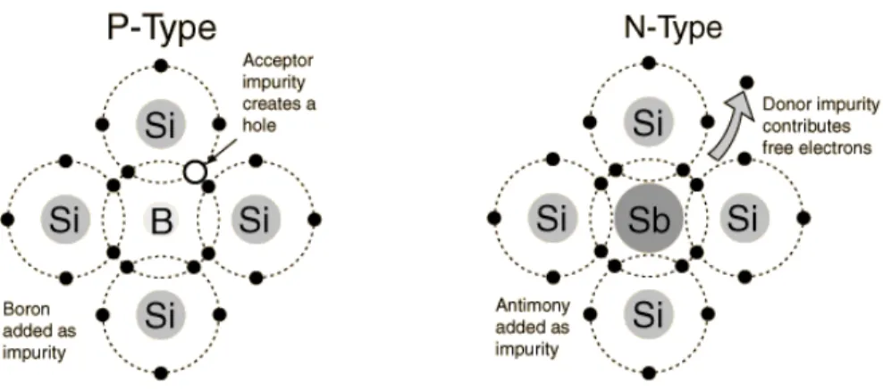 Figure 2.2: Simplified model of impurities in a silicon crystal. In the p-type material (left), an acceptor site or hole is created because of the trivalent boron impurity