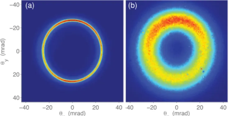 FIG. 1. (Color online) Typical far-field intensity profiles for type- type-I SPDC measured for (a) collimated pump and (b) strongly focused pump.