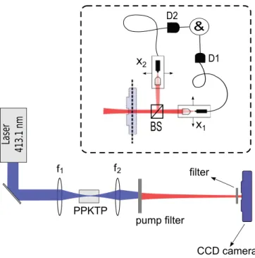 Figure 3 shows the experimental setup. A L = 20-mm long periodically polled KTiOPO 4 crystal (PPKTP) is pumped by a 50 mW krypton-ion laser beam operating at 413.1 nm, generating SPDC light