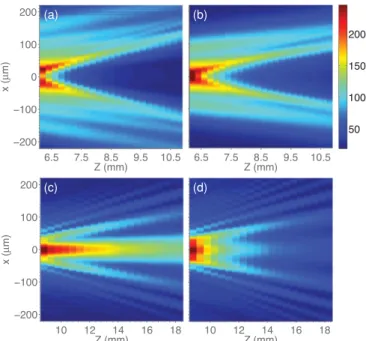 Figure 5 shows the measured cross sections of intensity patterns taken for Z values corresponding to the transition from the near to the far field