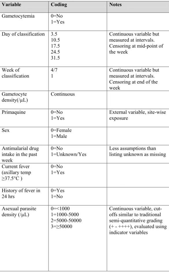 TABLE 4.1. Potential variables, coding structure, and notes for use in data analysis 